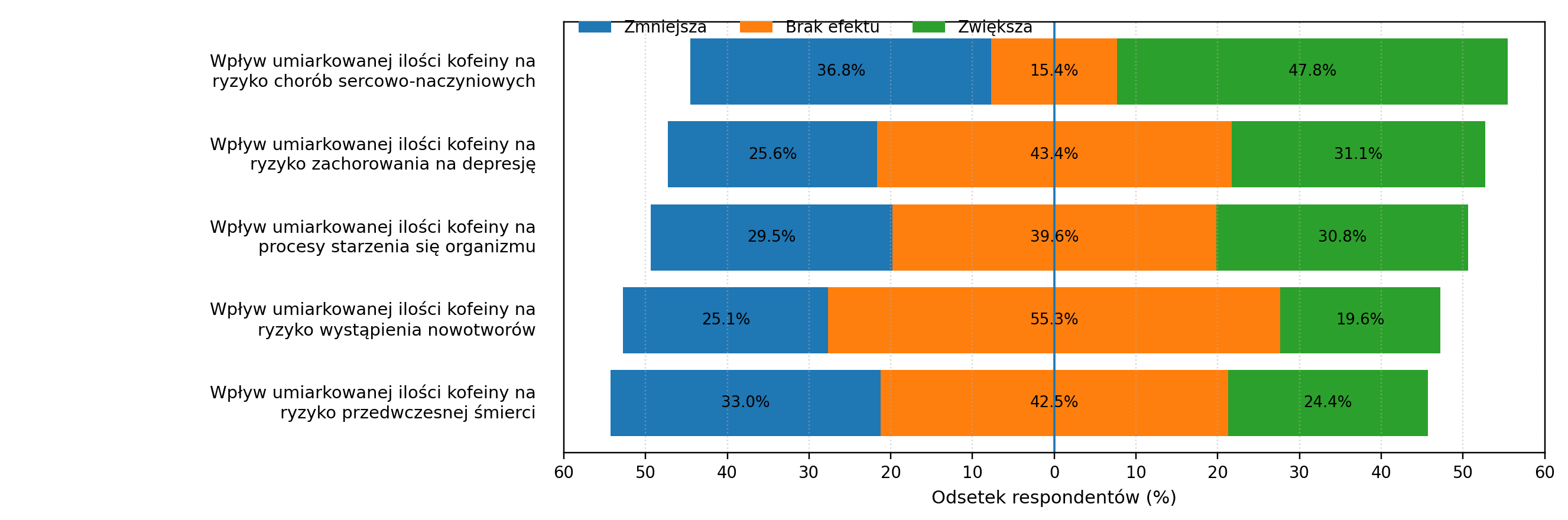Wykres odpowiedzi dla pytań o przekonania