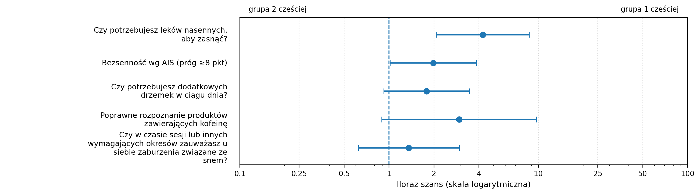 Dominujące źródło kofeiny: napoje energetyczne vs kawa — forest plot