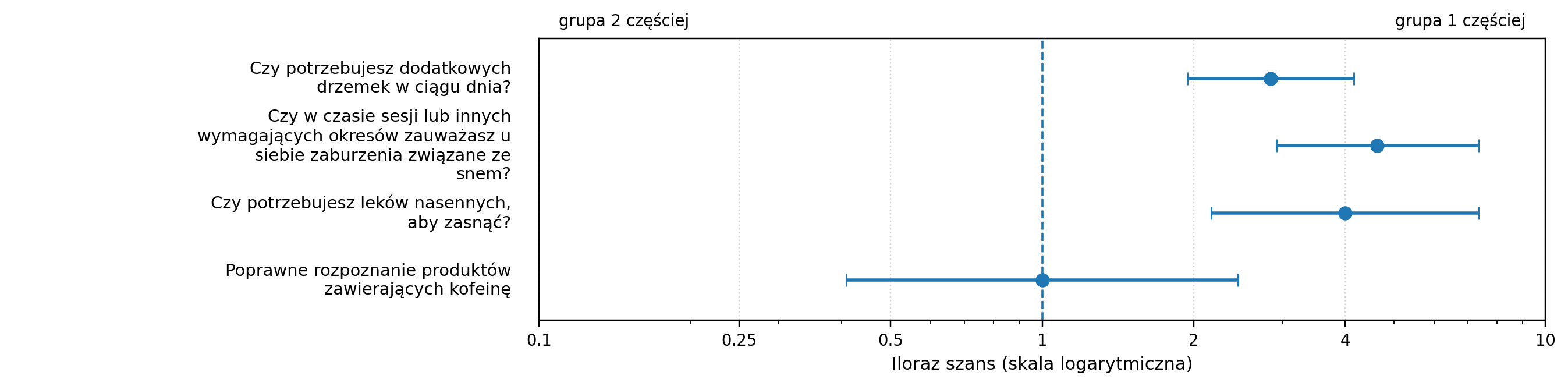 Bezsenność wg AIS: ≥8 pkt vs <8 pkt — forest plot