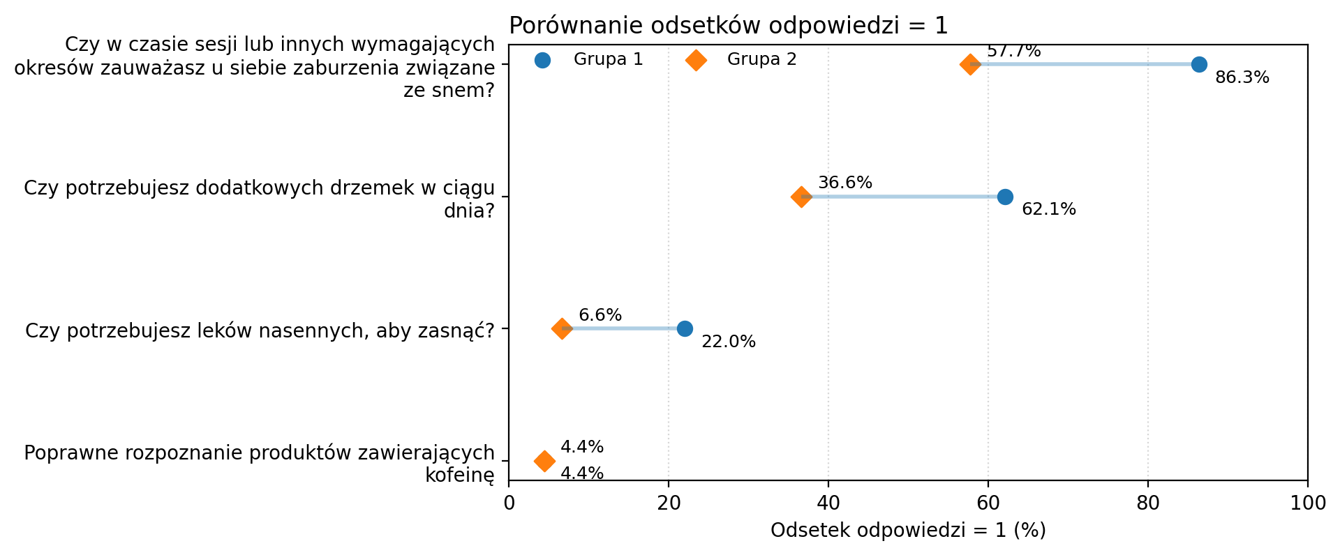 Bezsenność wg AIS: ≥8 pkt vs <8 pkt — wykres odsetków