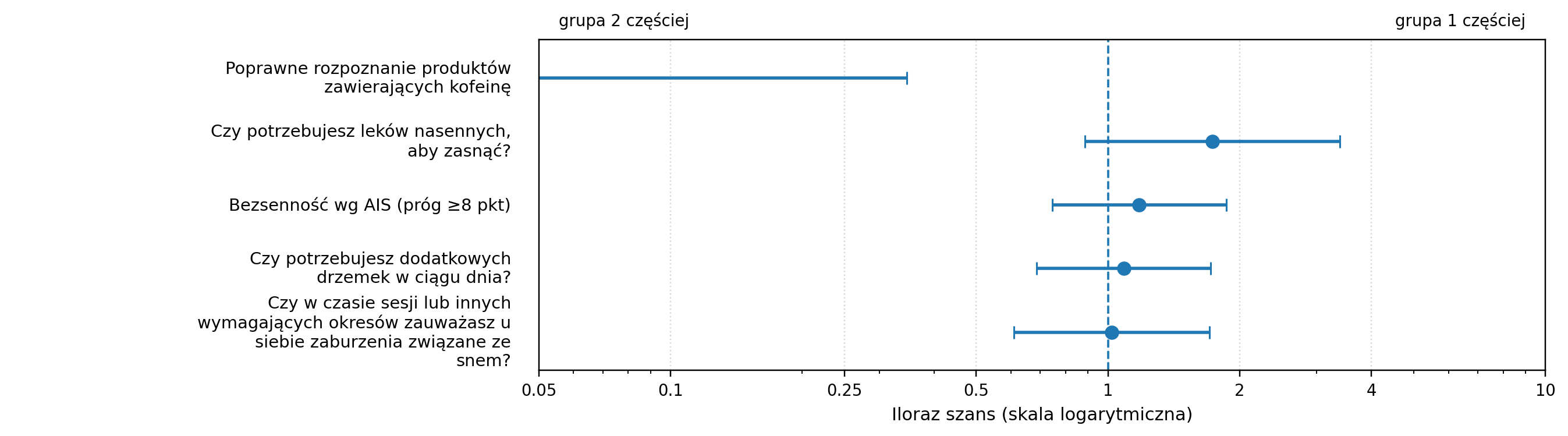 Wiedza o kofeinie: najniższy vs najwyższy kwartyl liczby poprawnie rozpoznanych produktów — forest plot