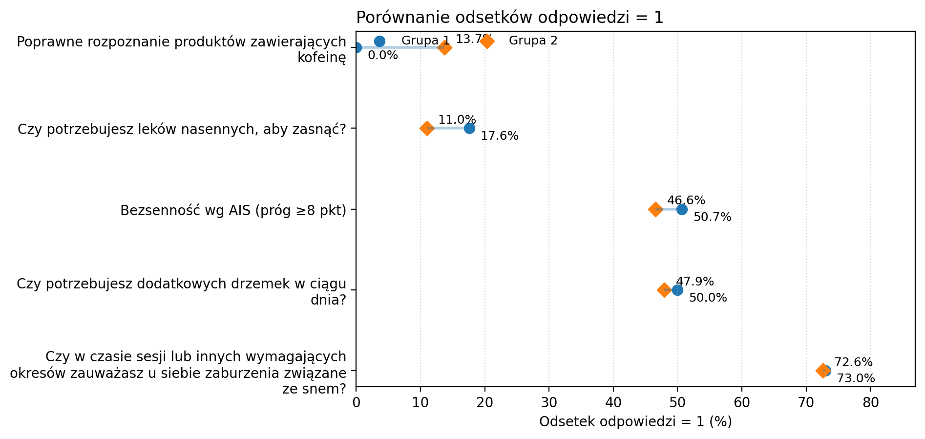 Wiedza o kofeinie: najniższy vs najwyższy kwartyl liczby poprawnie rozpoznanych produktów — wykres odsetków