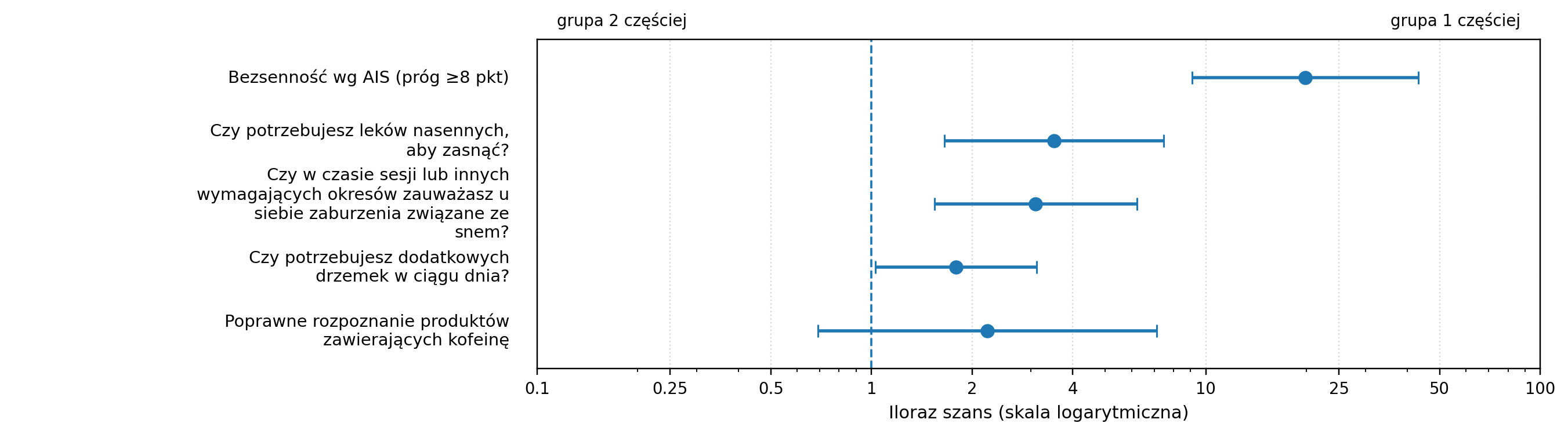 Budzenie się podczas nocy (AIS): regularne wybudzenia vs brak wybudzeń — forest plot