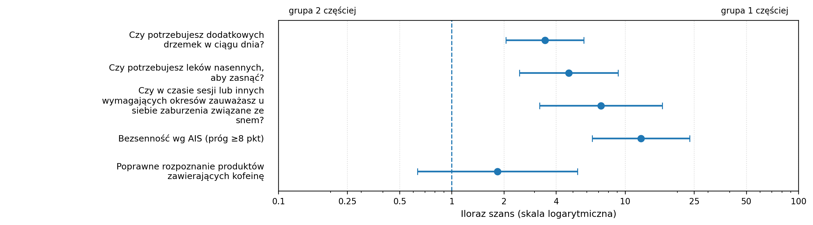 Ile godzin średnio przesypiasz w nocy? (<6 h vs >6 h) — forest plot