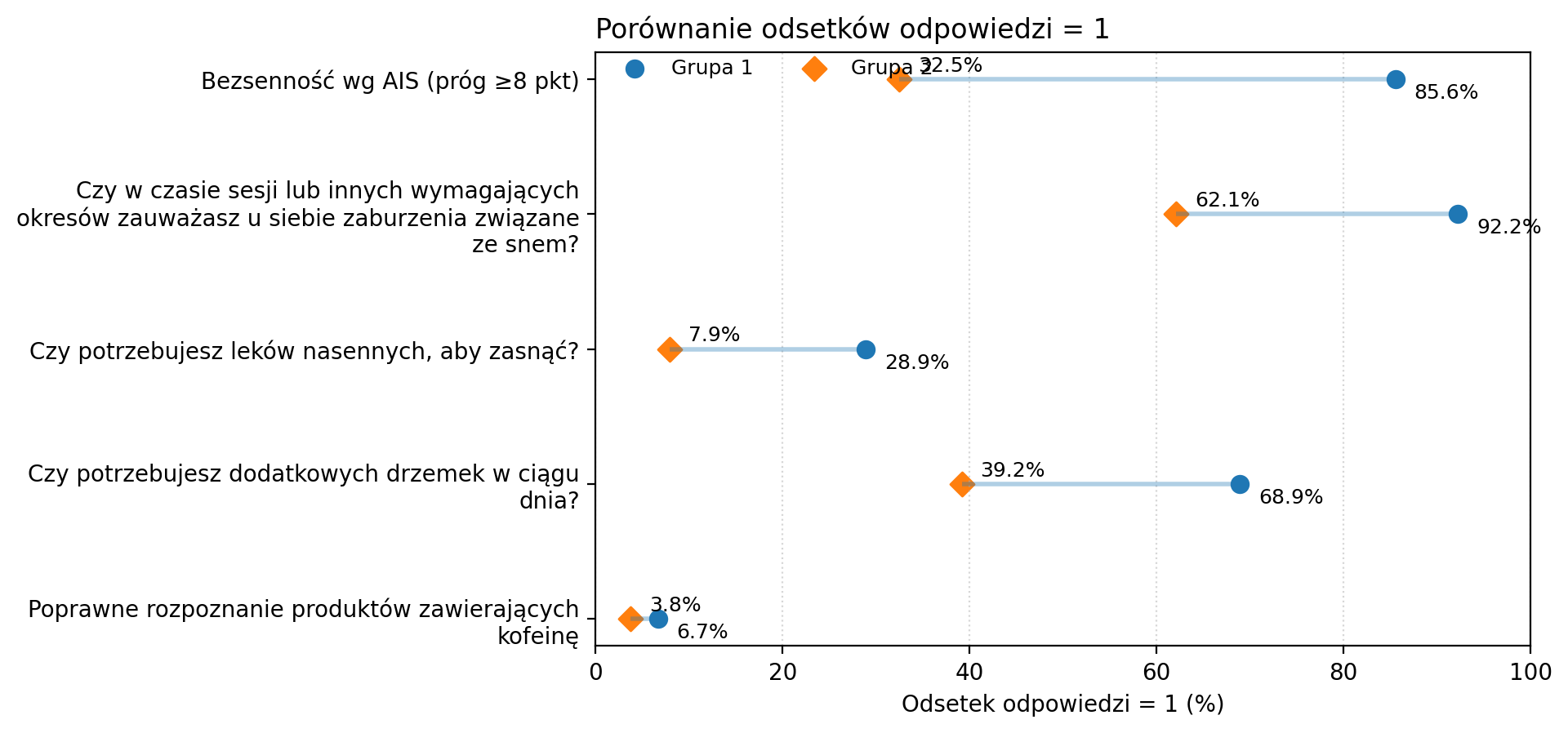 Ile godzin średnio przesypiasz w nocy? (<6 h vs >6 h) — wykres odsetków