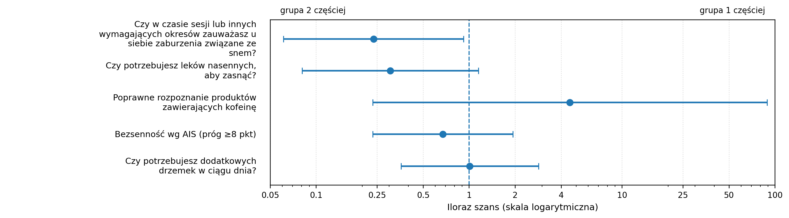 Na którym roku studiów jesteś? (I vs VI rok) — forest plot