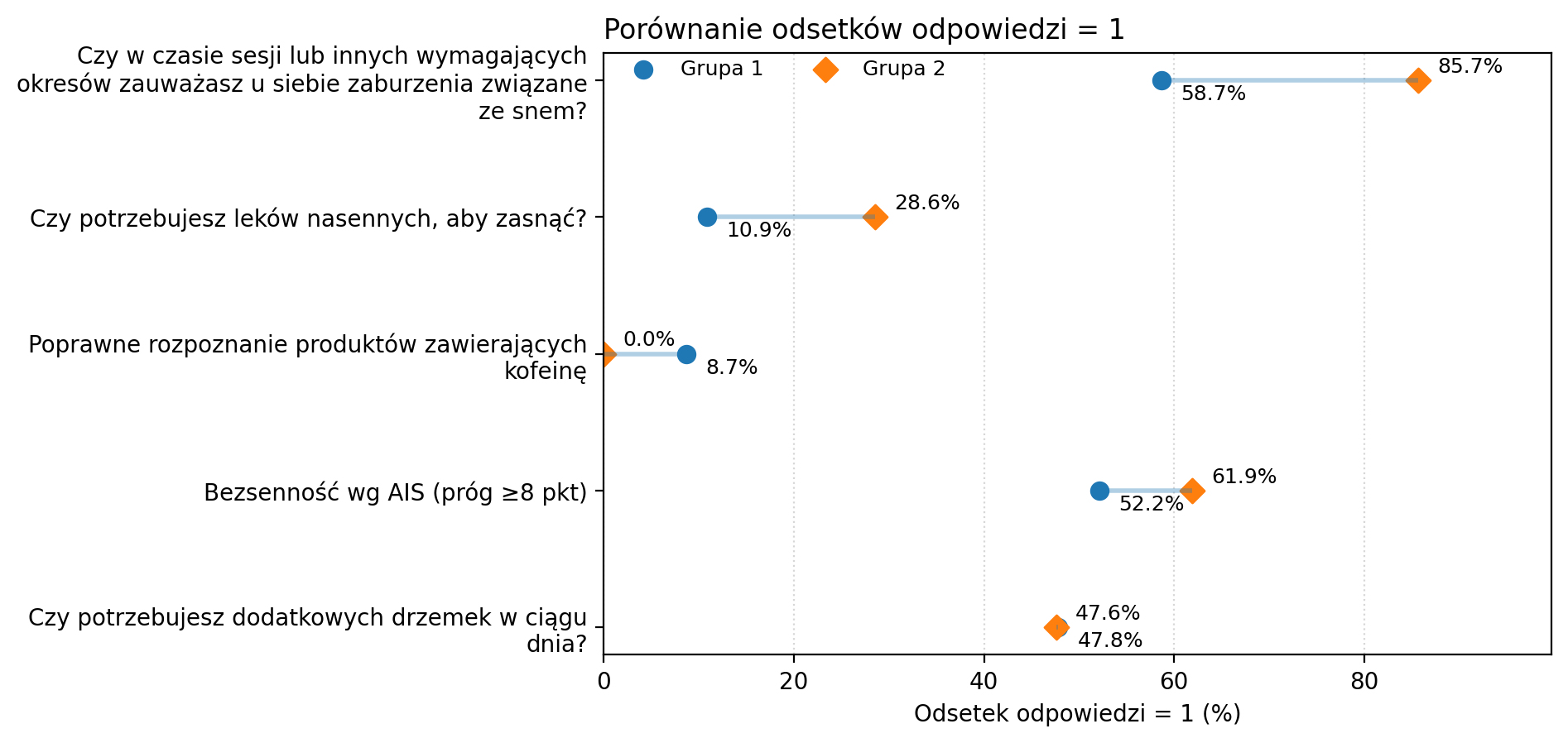 Na którym roku studiów jesteś? (I vs VI rok) — wykres odsetków